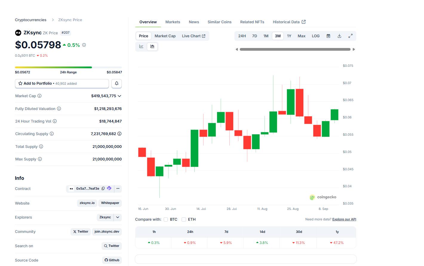 ZK Crypto: Facing a  Million Unlocking Cliff Tomorrow - Which Cryptocurrencies are Worth Buying Now?
