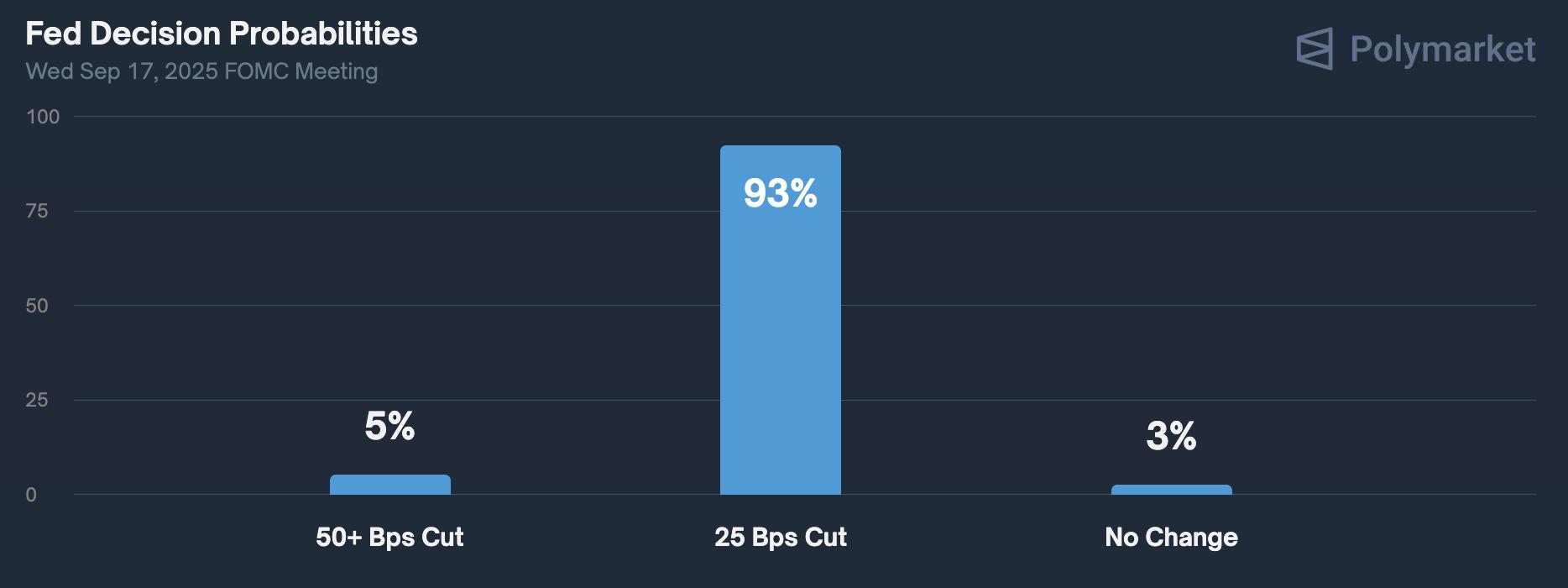 美联储决定降息 25 个基点,比特币价格迅速攀升