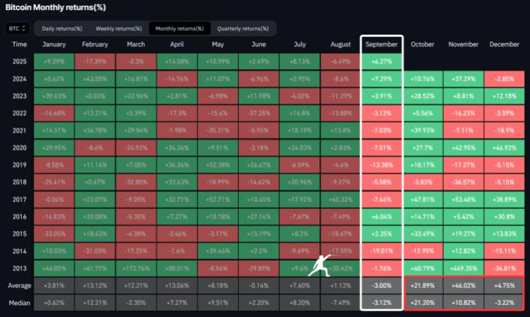 九月或现比特币收盘价格上涨趋势