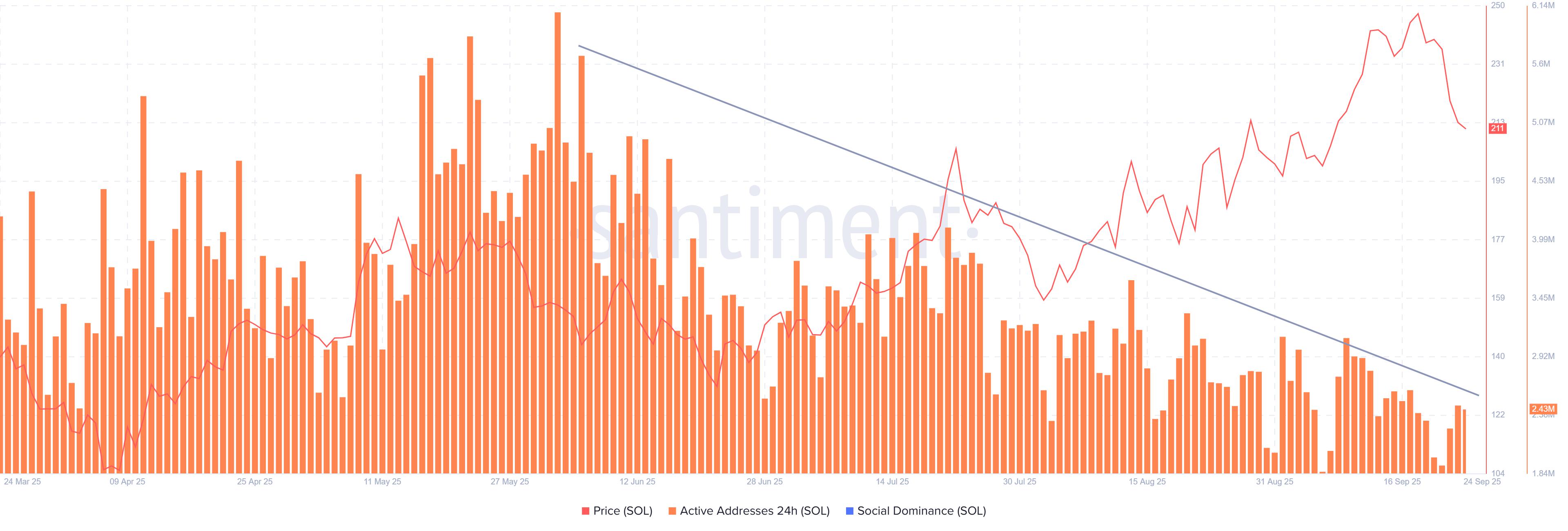 Solana 价格预测:SOL 空头控制市场动向