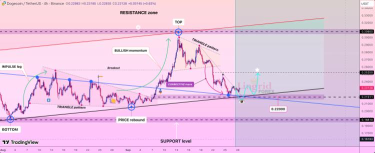 狗狗币价格突破潜在需求区，若达成目标会带来什么变化？