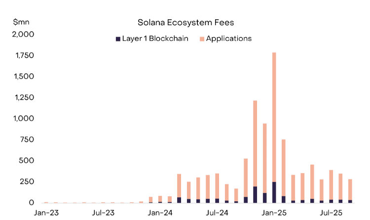 Solana 荣登 DApp 市场榜首，年收入高达50亿美元：最新报告