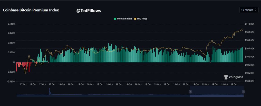 Bitcoin (BTC) surges by 5%, breaking through ,100 as bulls regain control