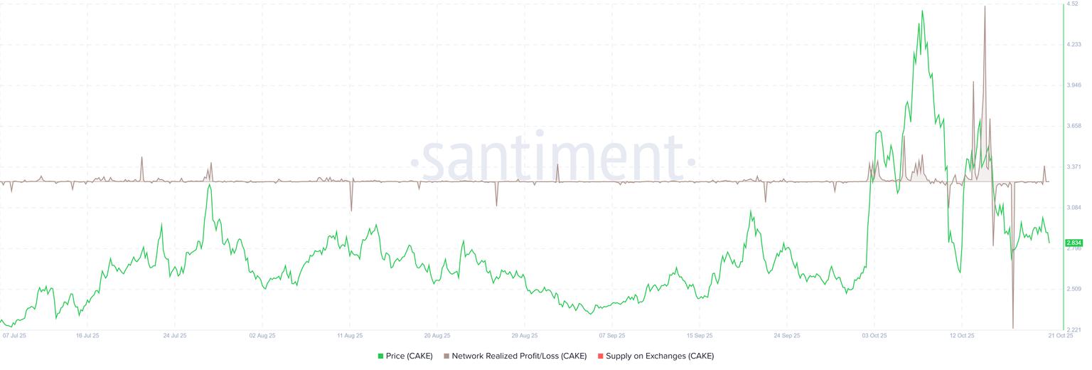 PancakeSwap 价格前景：鲸鱼抛售与投资者获利锁定，CAKE 面对下行风险