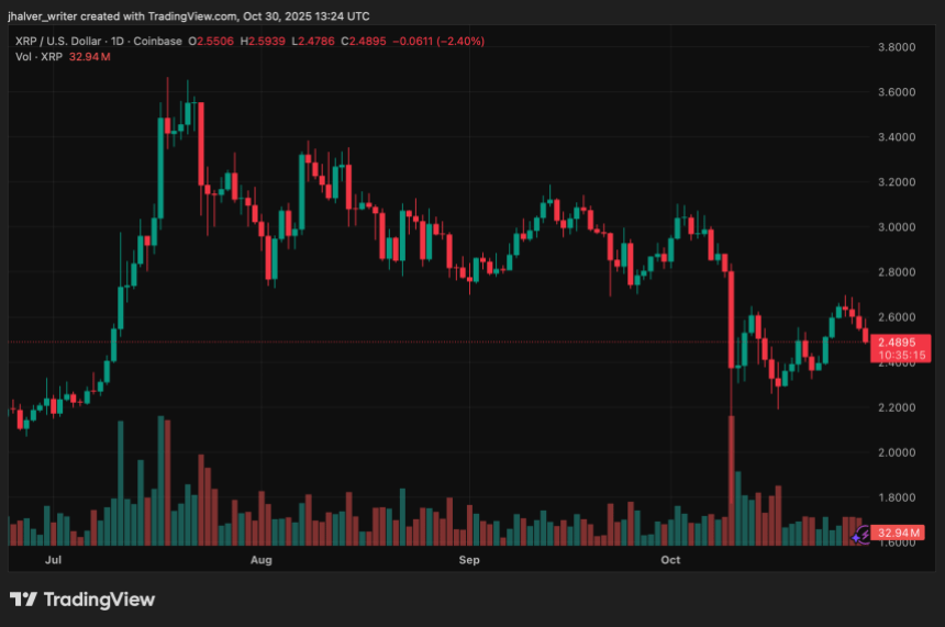 XRP 走势逼近 2017 年牛市，预计价格将飙升至 20 美元，机构资金持续涌入