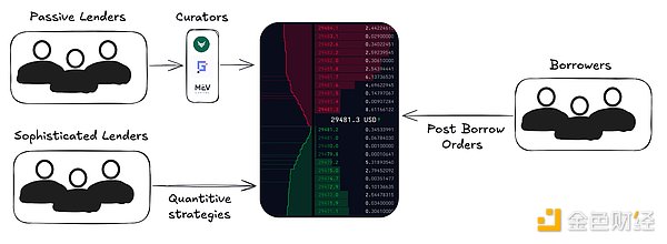 Bankless: The Next Frontier of on-chain Lending