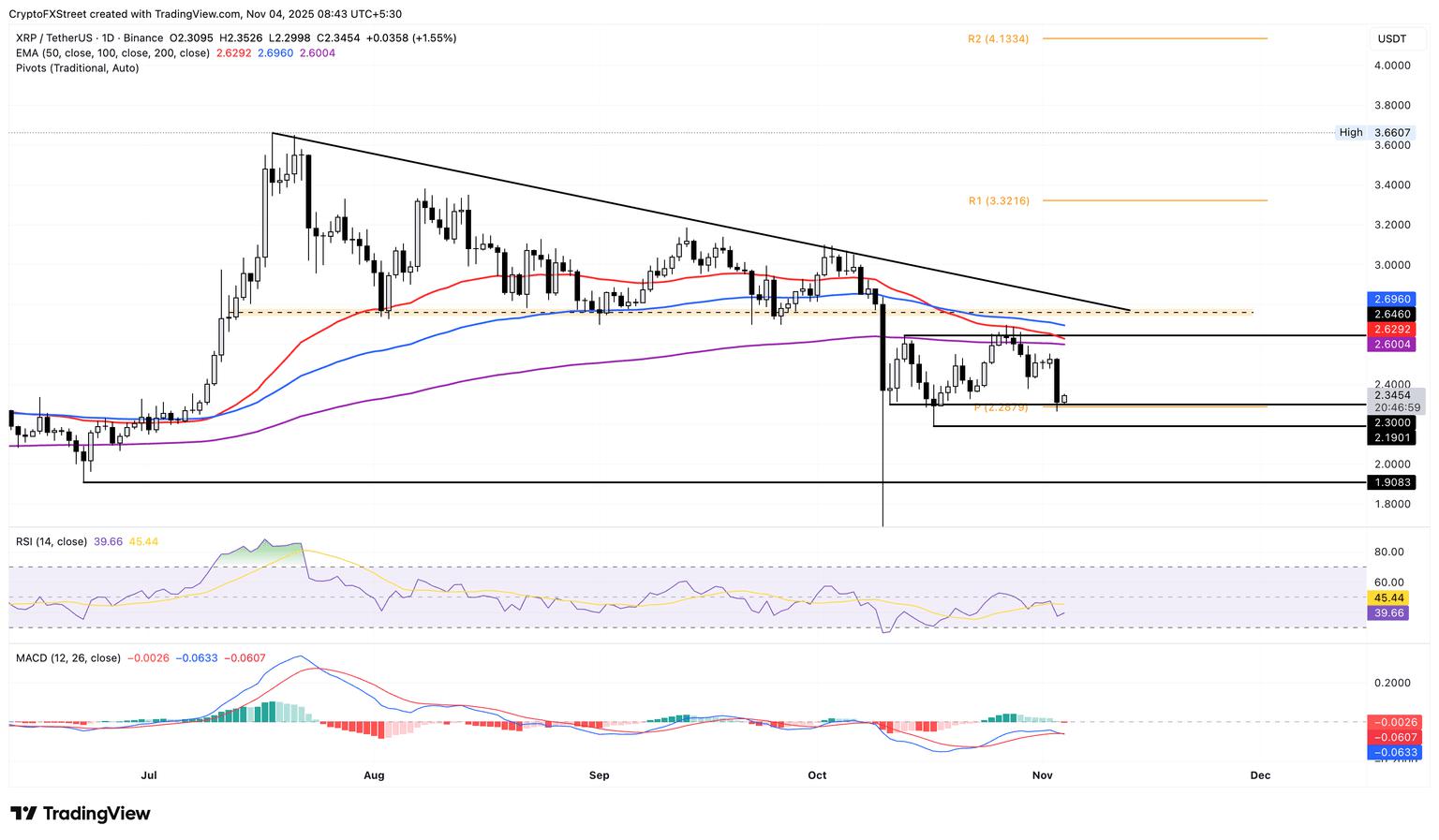 Bitcoin Falls to 7,000, XRP, BNB, and SOL see Significant Downturns.