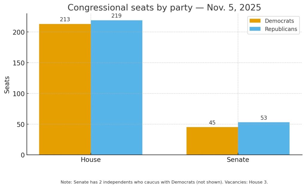 2025年11月大选中的民主党横扫：加密货币立法的前景受威胁吗？