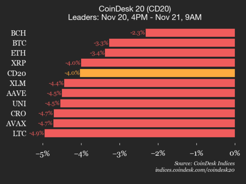 CoinDesk 20指数更新：比特币 (BTC) 价格下跌3.3%，指数表现下滑