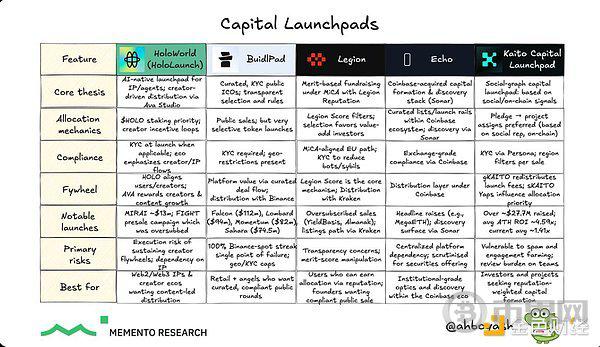 解析五大ICO发行平台的核心竞争力